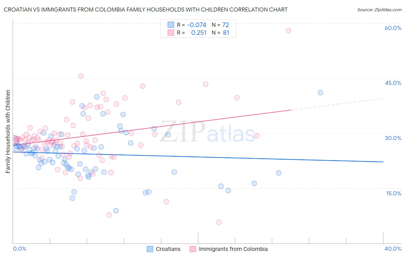 Croatian vs Immigrants from Colombia Family Households with Children