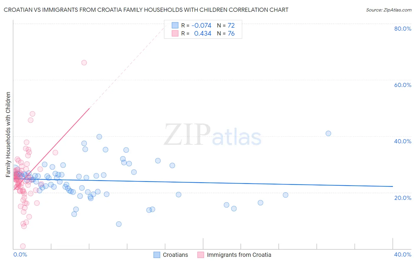 Croatian vs Immigrants from Croatia Family Households with Children
