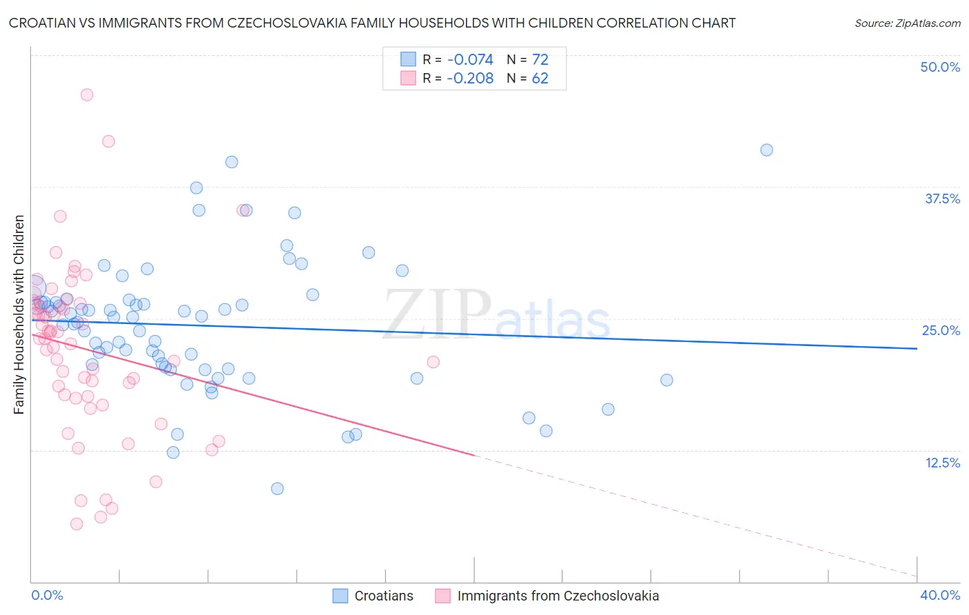 Croatian vs Immigrants from Czechoslovakia Family Households with Children