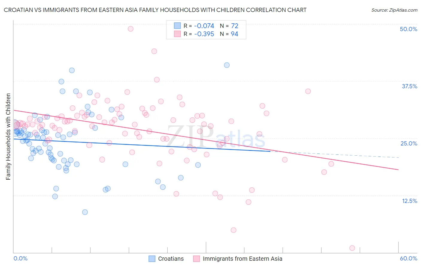 Croatian vs Immigrants from Eastern Asia Family Households with Children