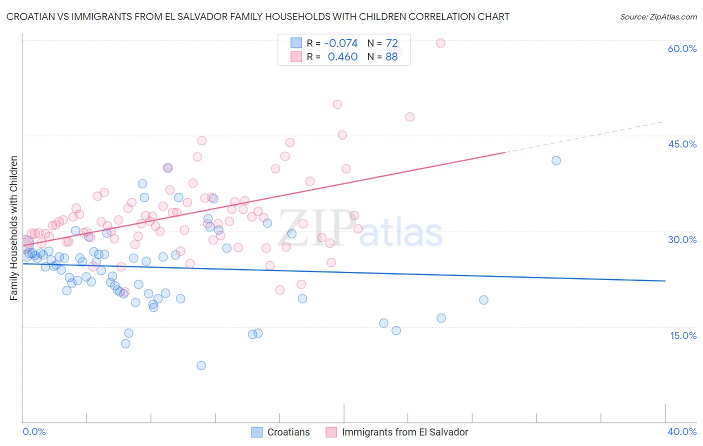 Croatian vs Immigrants from El Salvador Family Households with Children