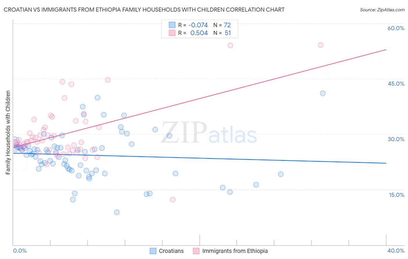 Croatian vs Immigrants from Ethiopia Family Households with Children