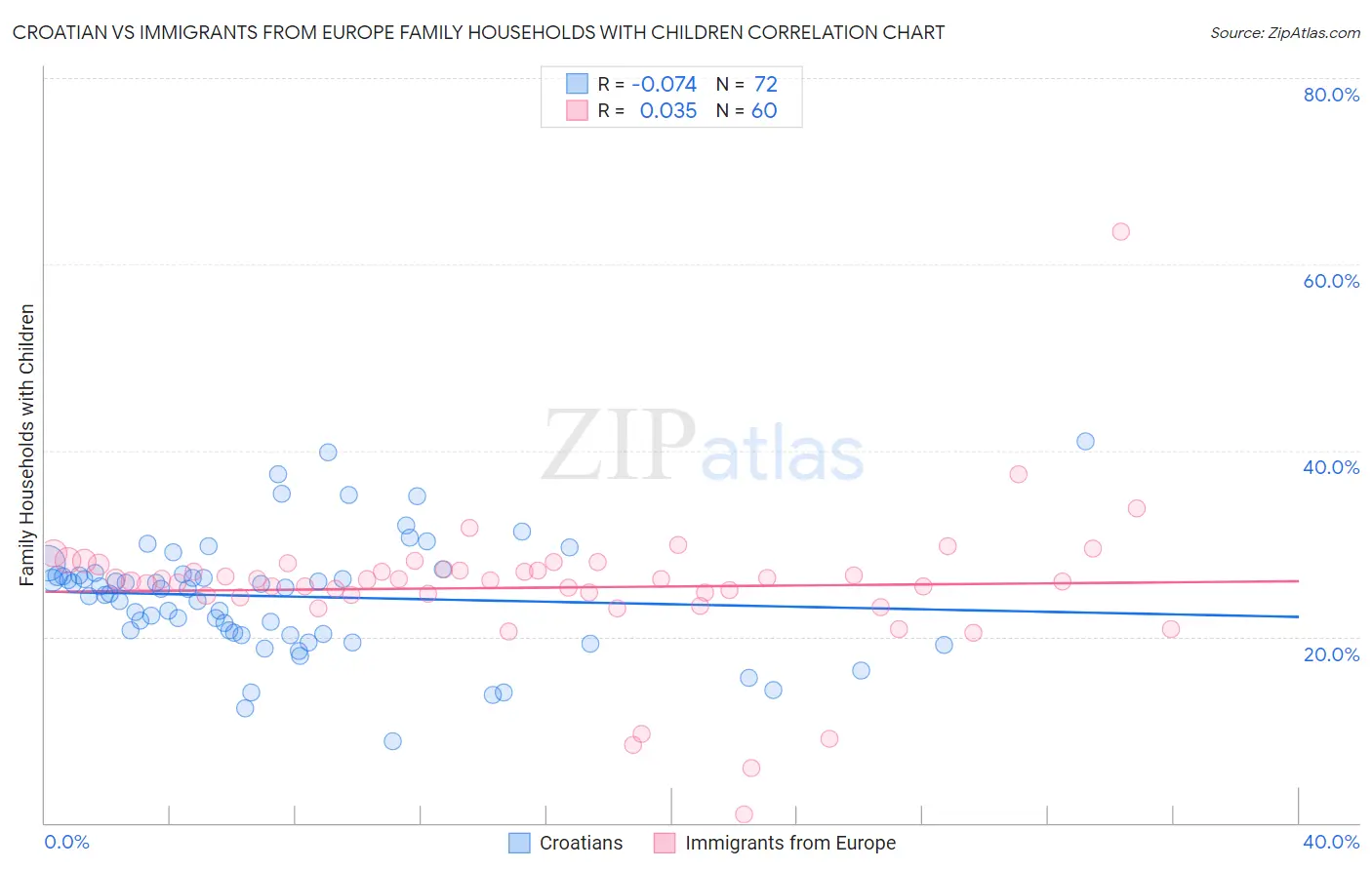 Croatian vs Immigrants from Europe Family Households with Children