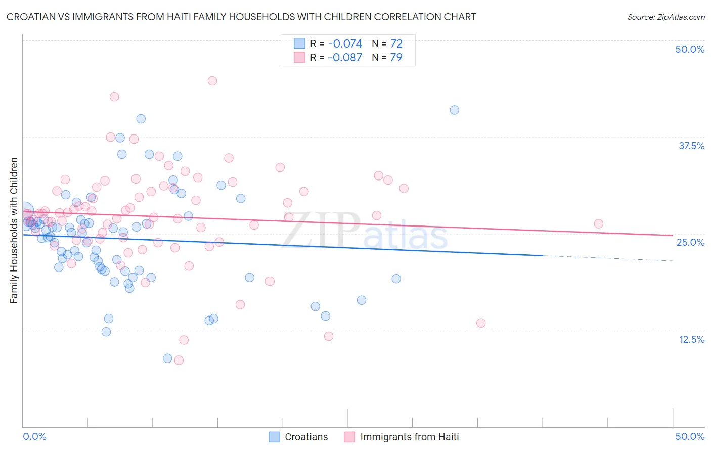 Croatian vs Immigrants from Haiti Family Households with Children