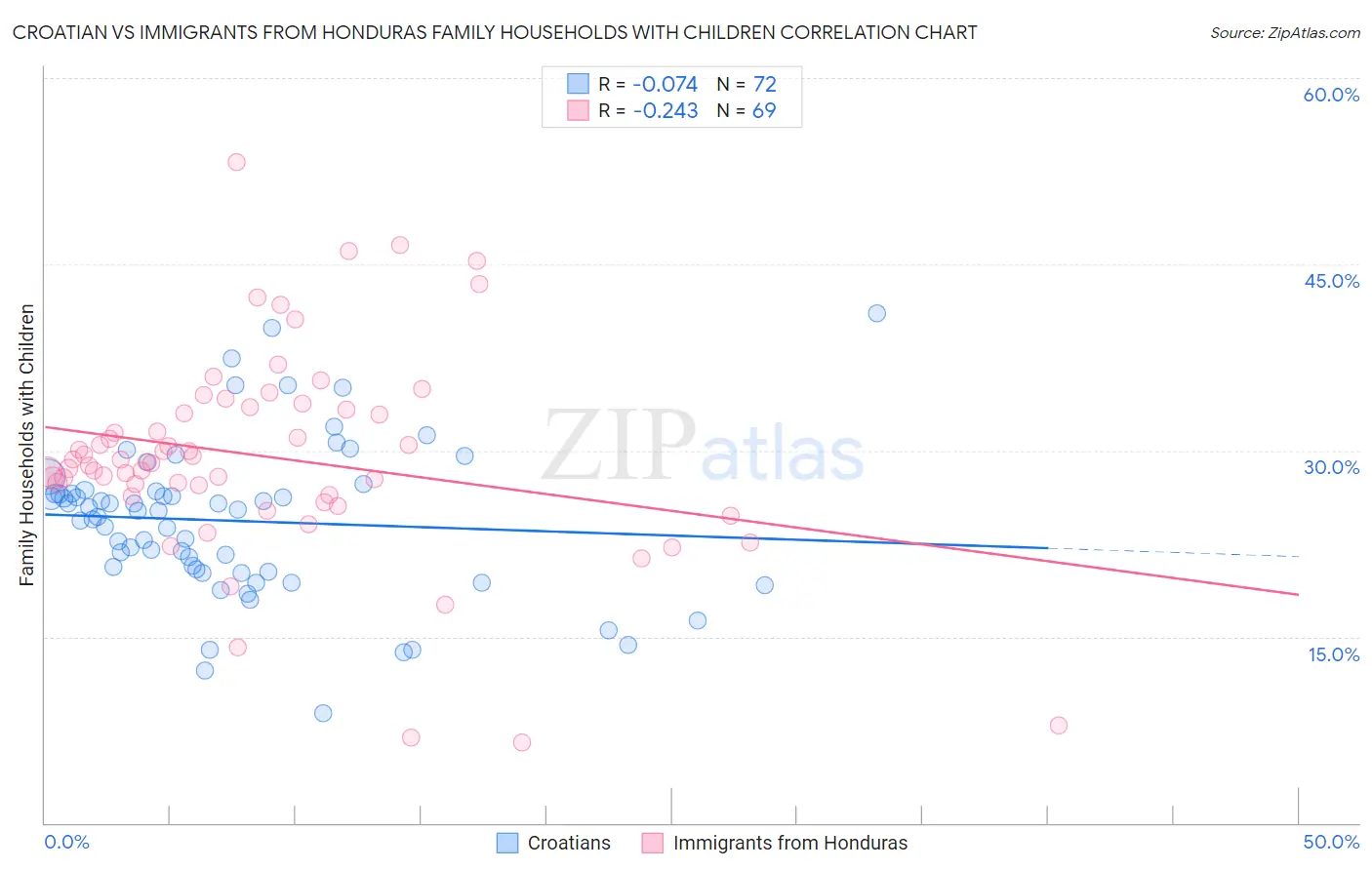 Croatian vs Immigrants from Honduras Family Households with Children