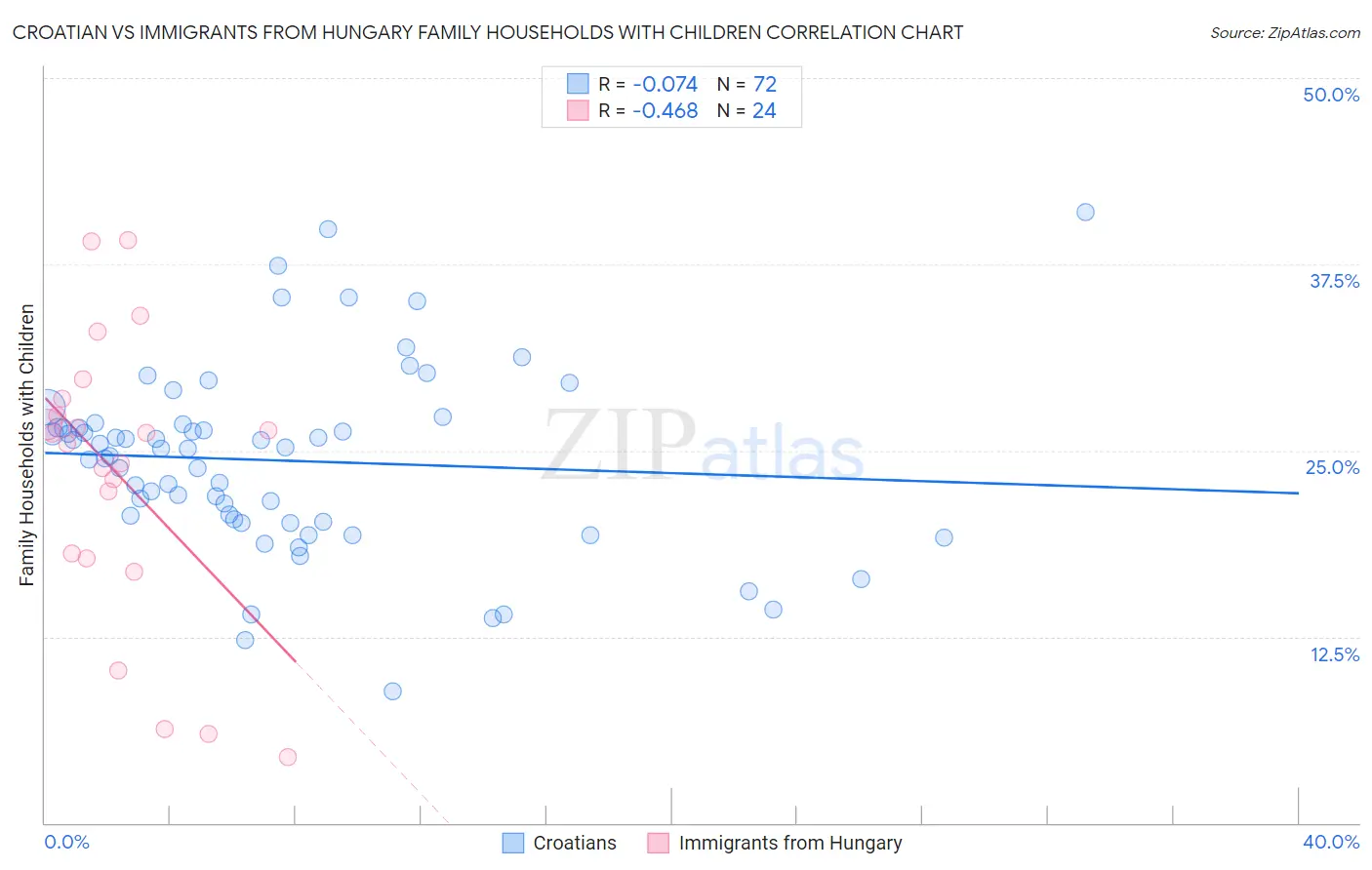 Croatian vs Immigrants from Hungary Family Households with Children
