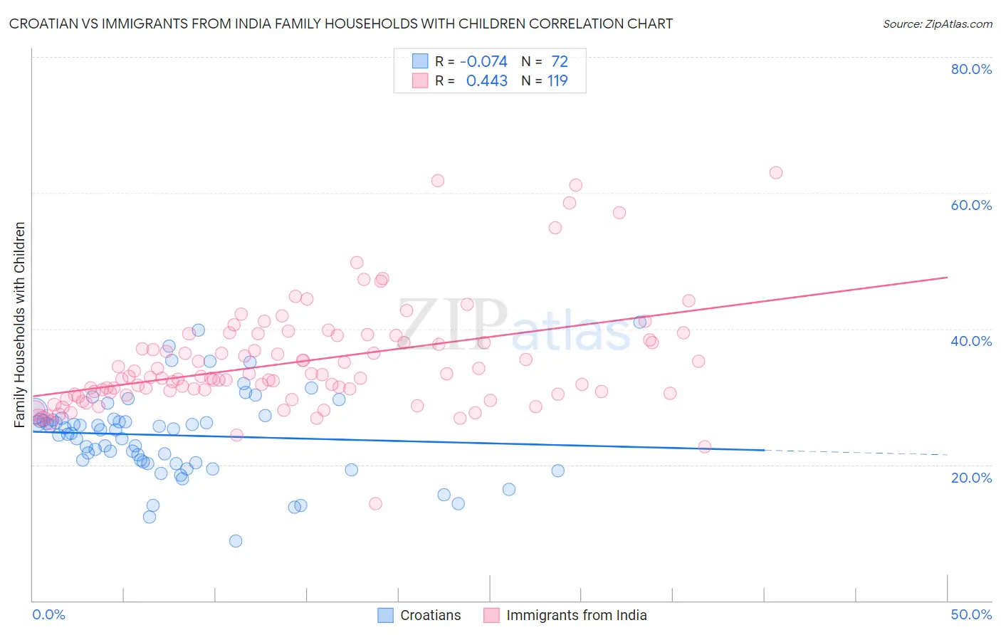 Croatian vs Immigrants from India Family Households with Children