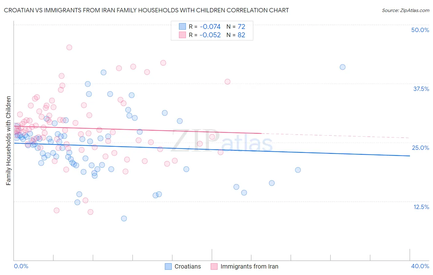 Croatian vs Immigrants from Iran Family Households with Children