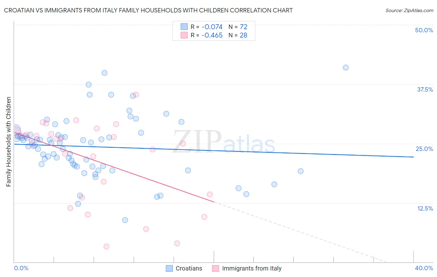 Croatian vs Immigrants from Italy Family Households with Children