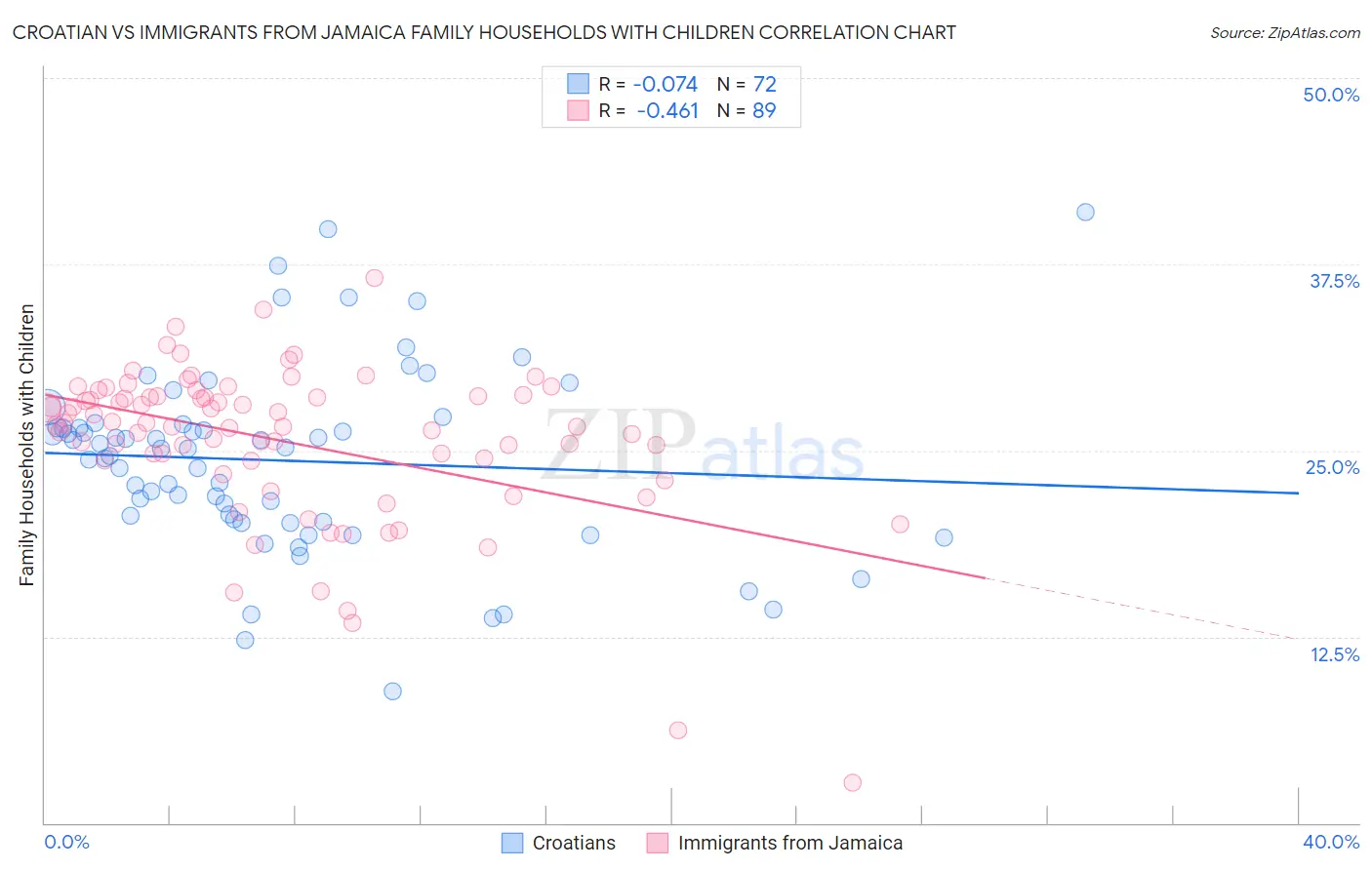 Croatian vs Immigrants from Jamaica Family Households with Children
