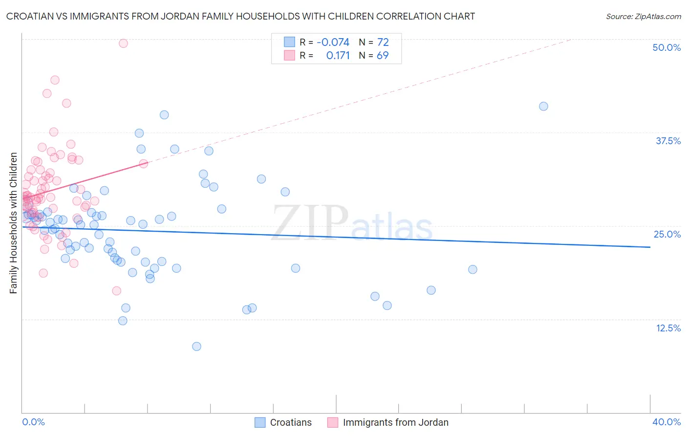 Croatian vs Immigrants from Jordan Family Households with Children