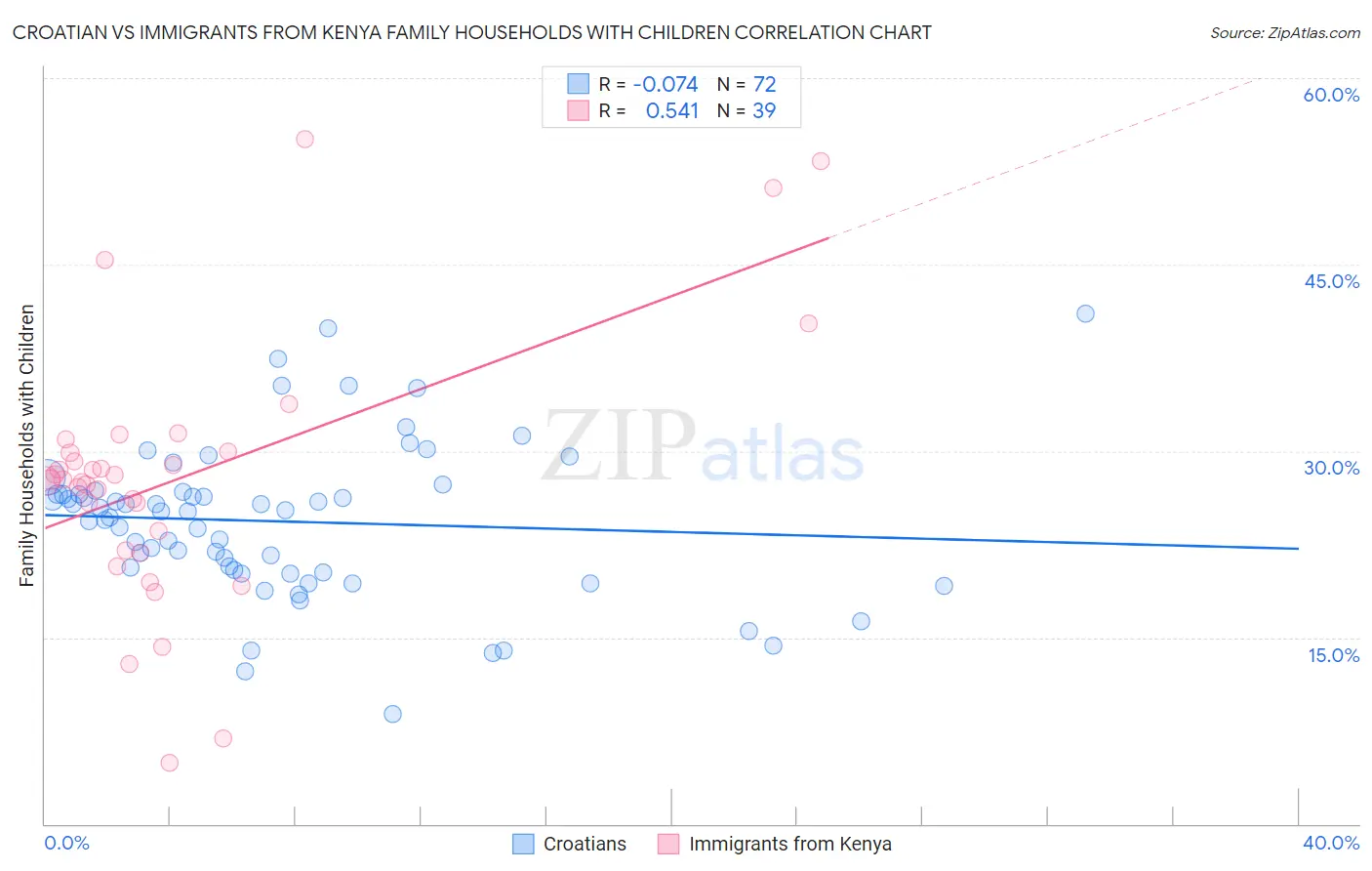 Croatian vs Immigrants from Kenya Family Households with Children