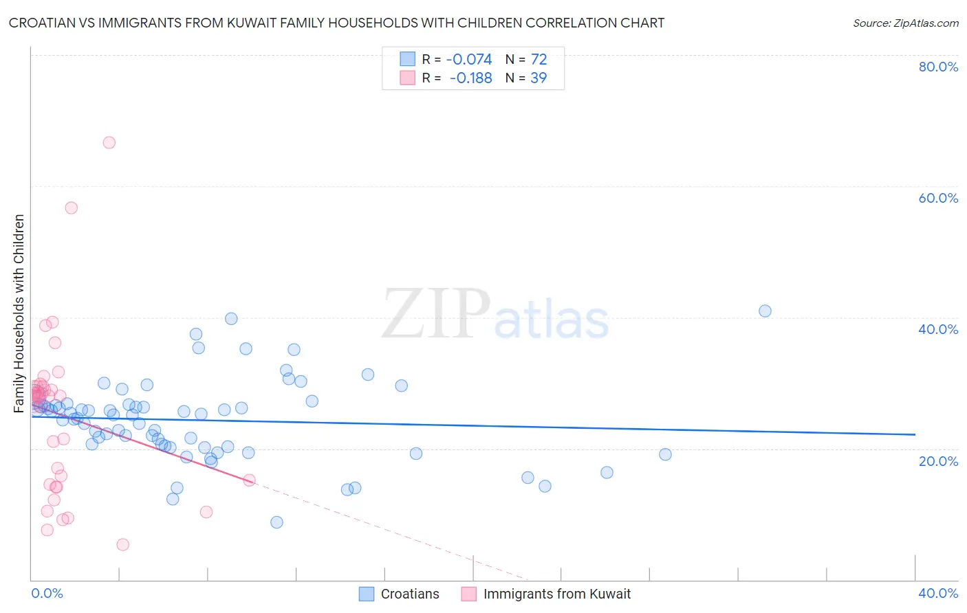 Croatian vs Immigrants from Kuwait Family Households with Children