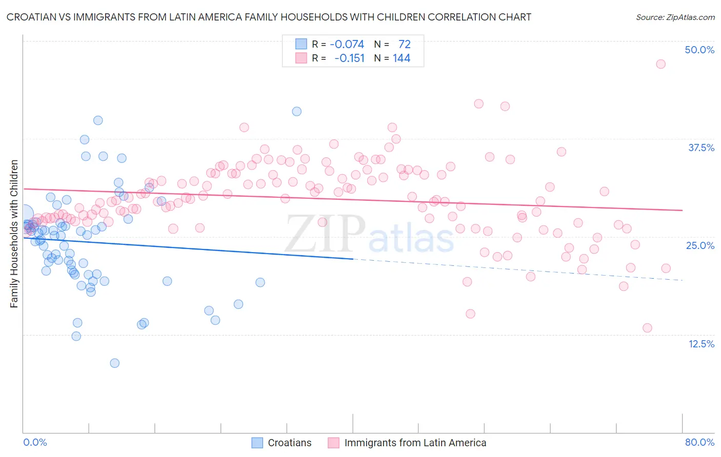 Croatian vs Immigrants from Latin America Family Households with Children