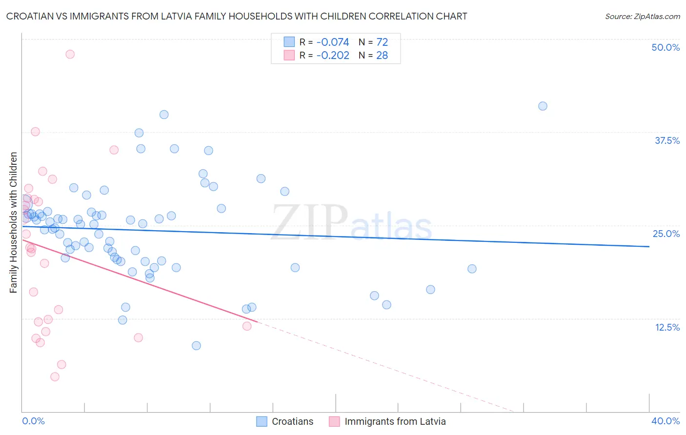 Croatian vs Immigrants from Latvia Family Households with Children