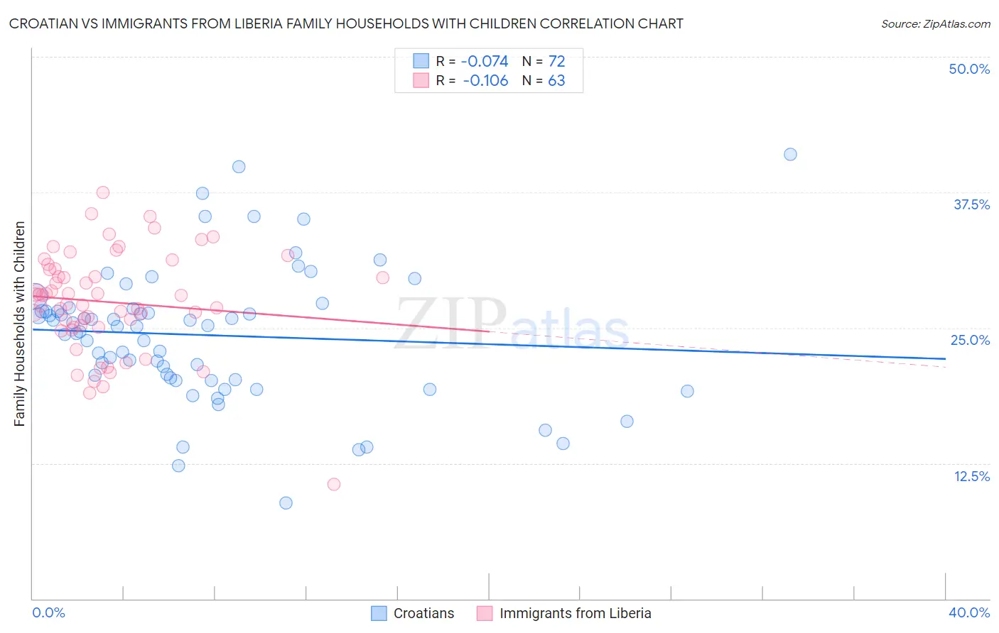 Croatian vs Immigrants from Liberia Family Households with Children