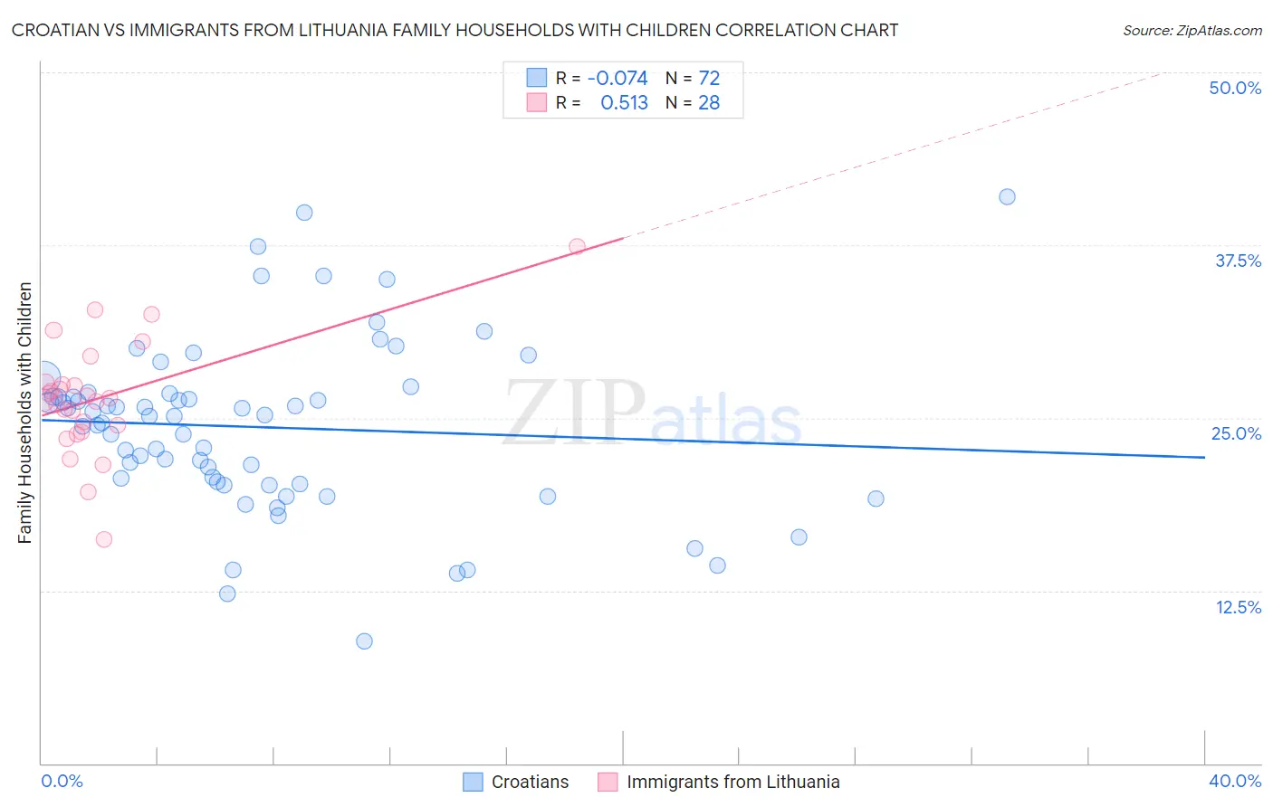 Croatian vs Immigrants from Lithuania Family Households with Children