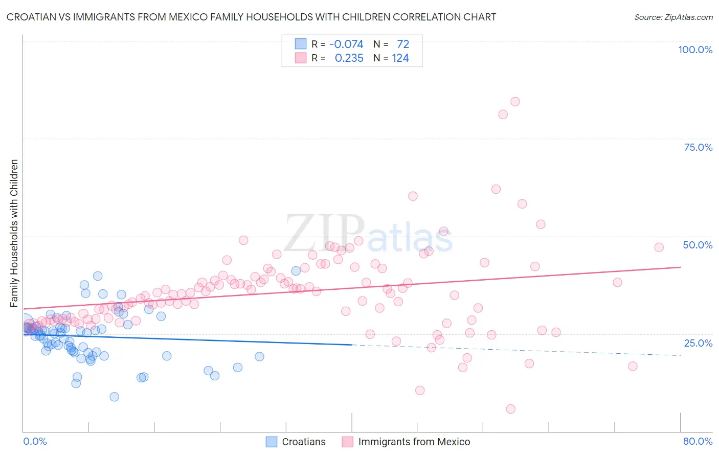Croatian vs Immigrants from Mexico Family Households with Children