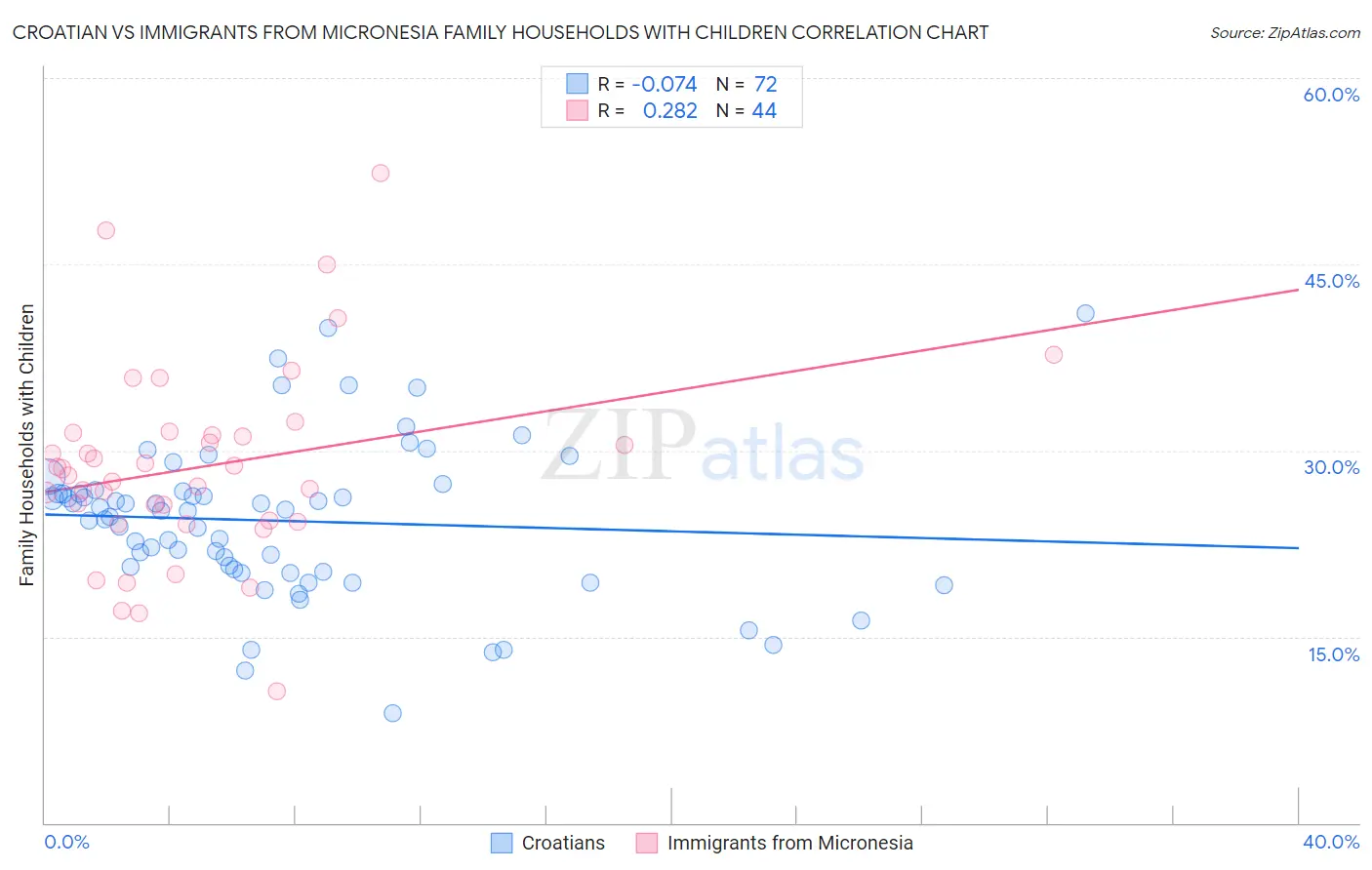 Croatian vs Immigrants from Micronesia Family Households with Children