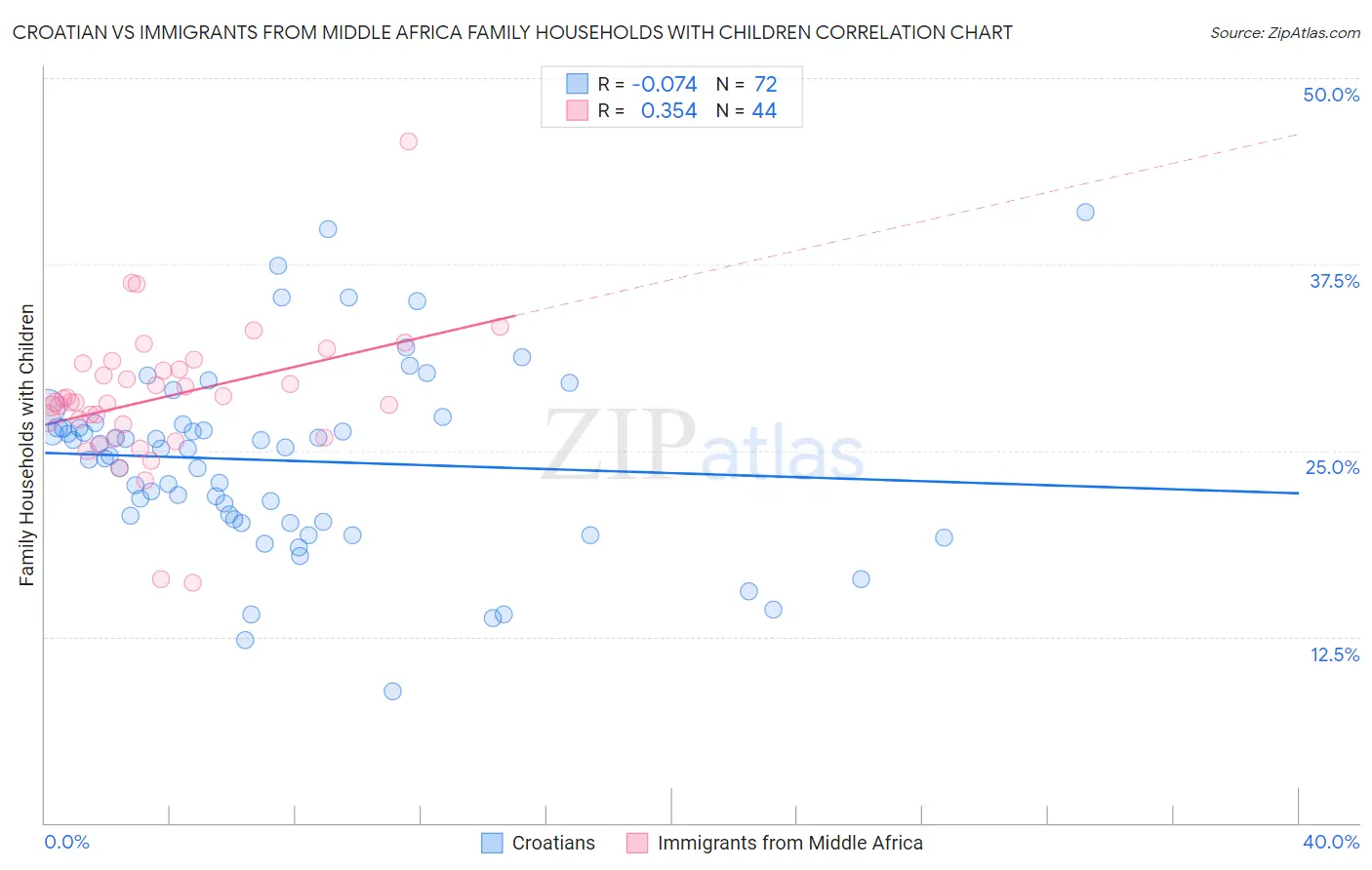 Croatian vs Immigrants from Middle Africa Family Households with Children