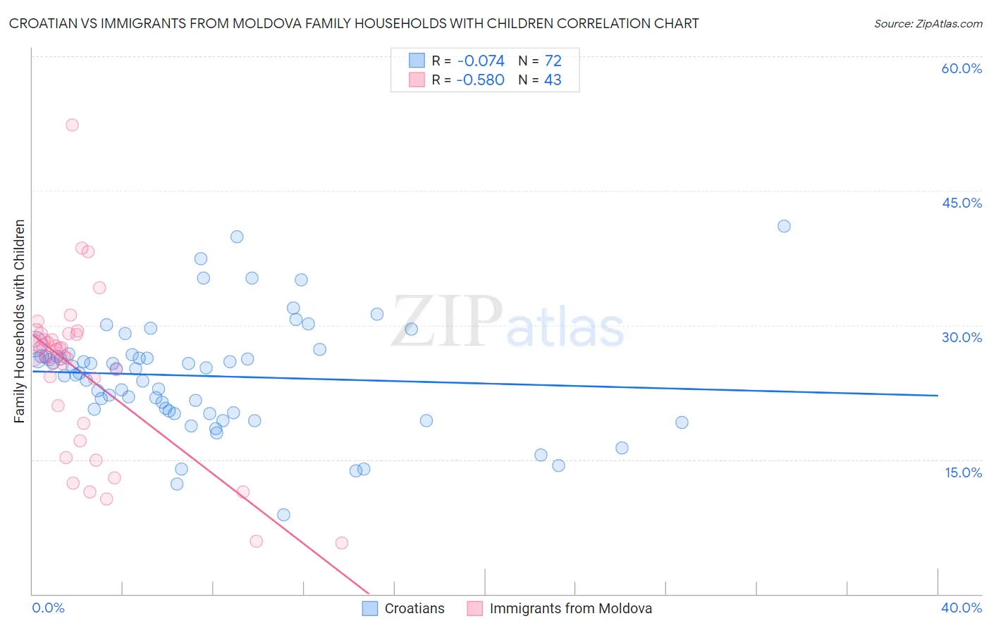 Croatian vs Immigrants from Moldova Family Households with Children