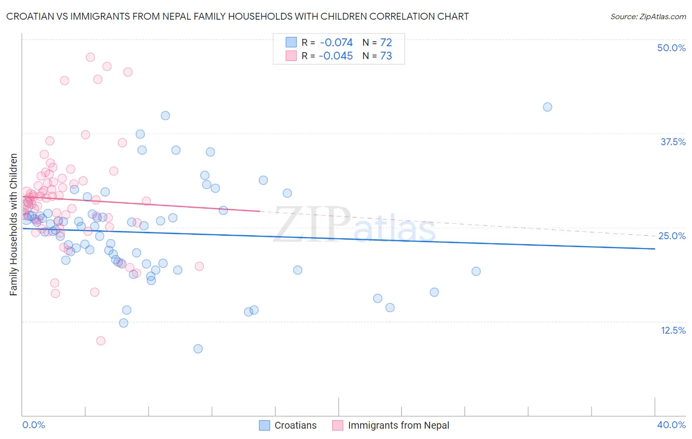 Croatian vs Immigrants from Nepal Family Households with Children