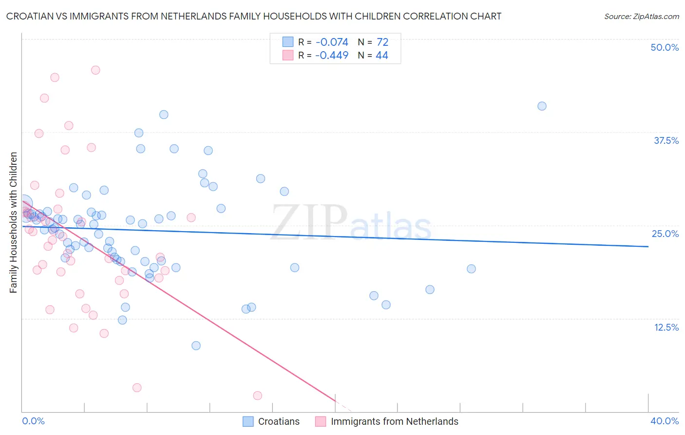 Croatian vs Immigrants from Netherlands Family Households with Children