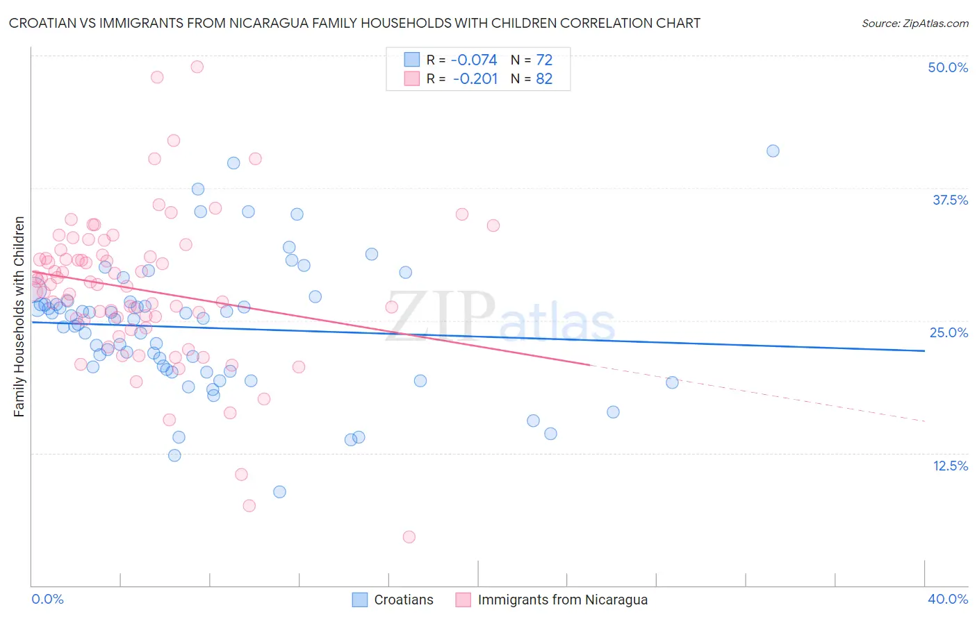 Croatian vs Immigrants from Nicaragua Family Households with Children