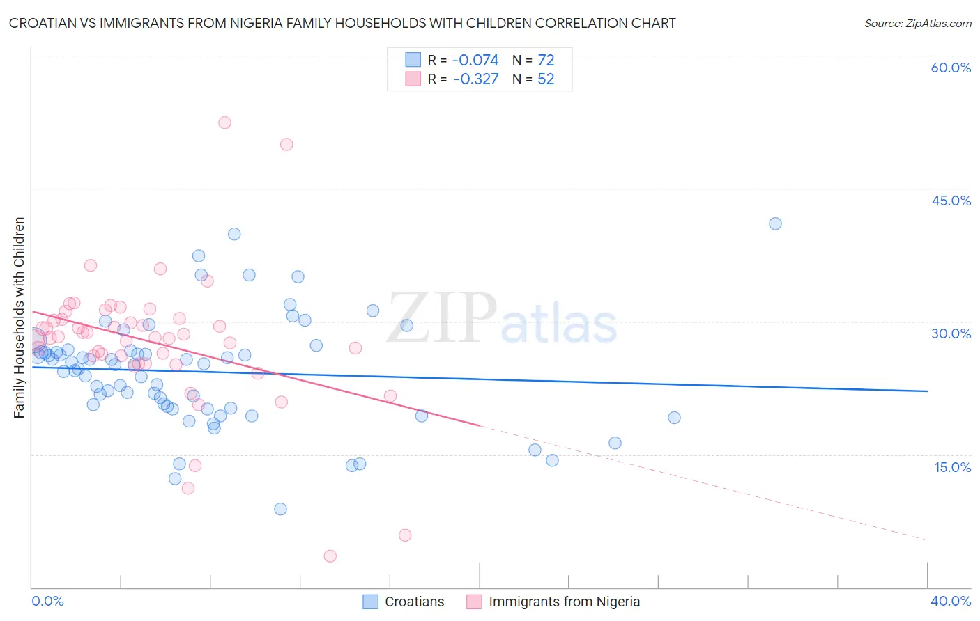 Croatian vs Immigrants from Nigeria Family Households with Children