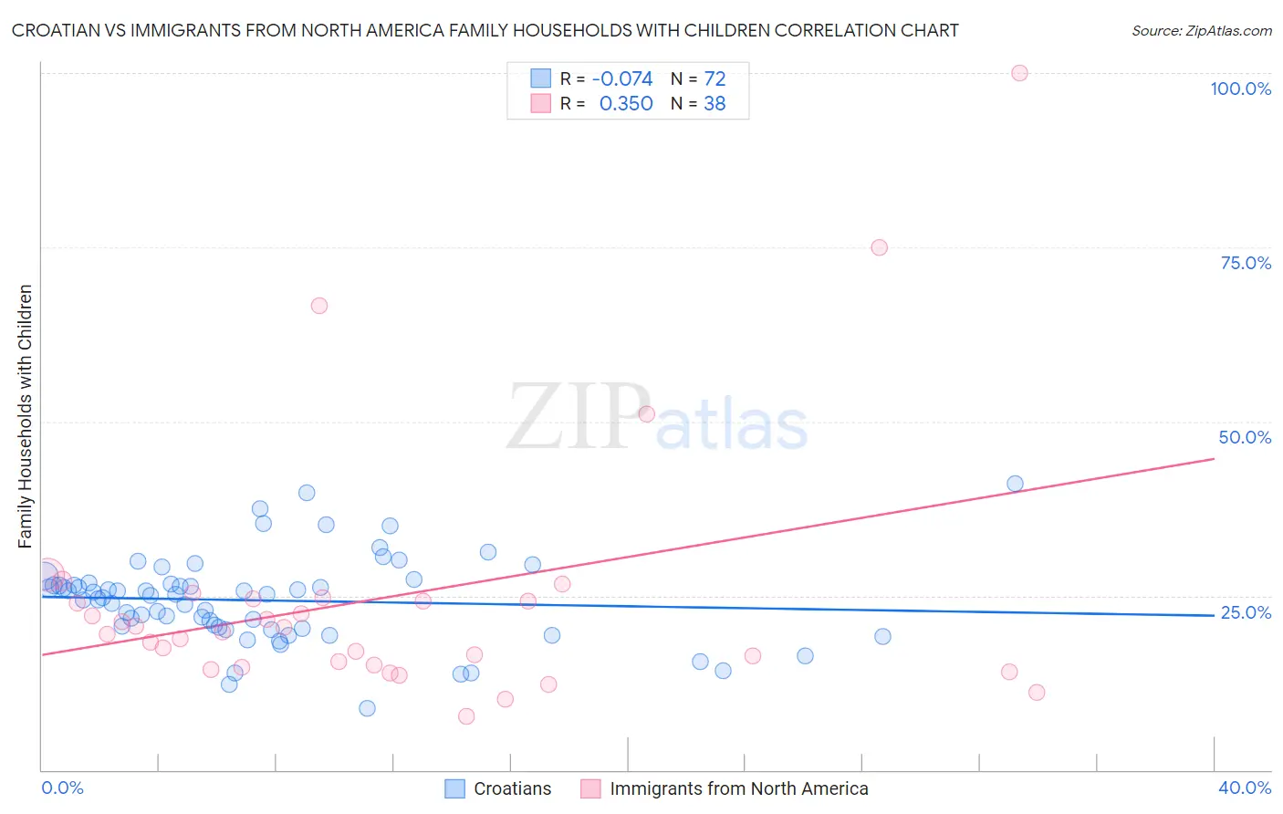 Croatian vs Immigrants from North America Family Households with Children