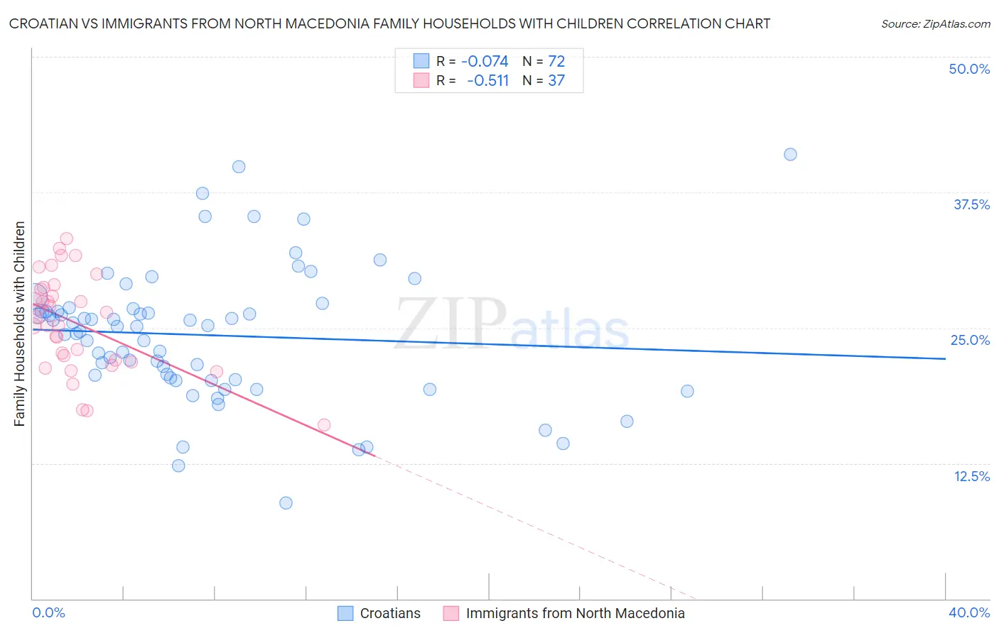 Croatian vs Immigrants from North Macedonia Family Households with Children
