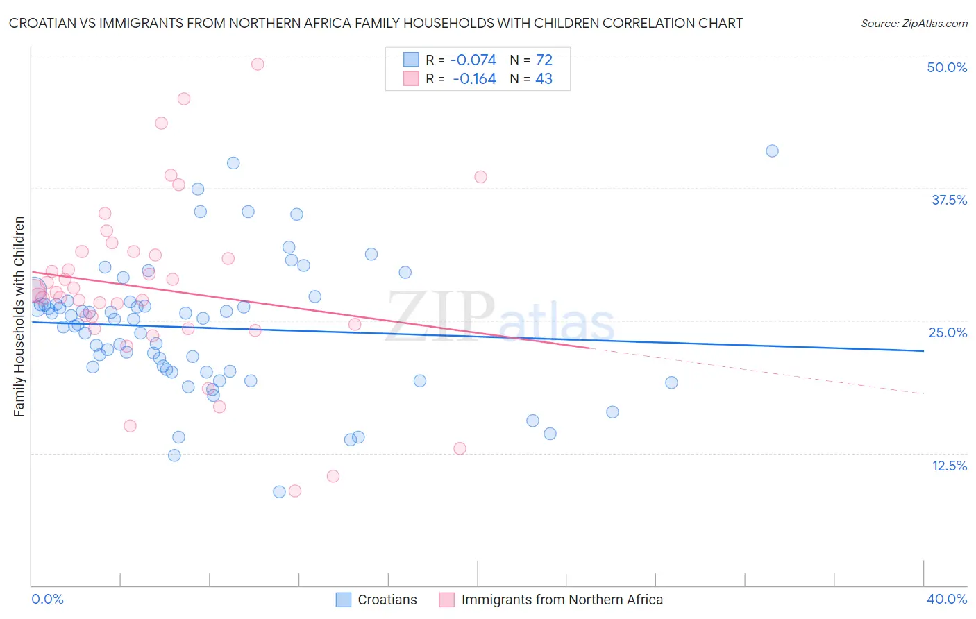 Croatian vs Immigrants from Northern Africa Family Households with Children
