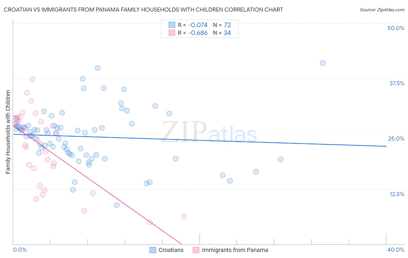 Croatian vs Immigrants from Panama Family Households with Children