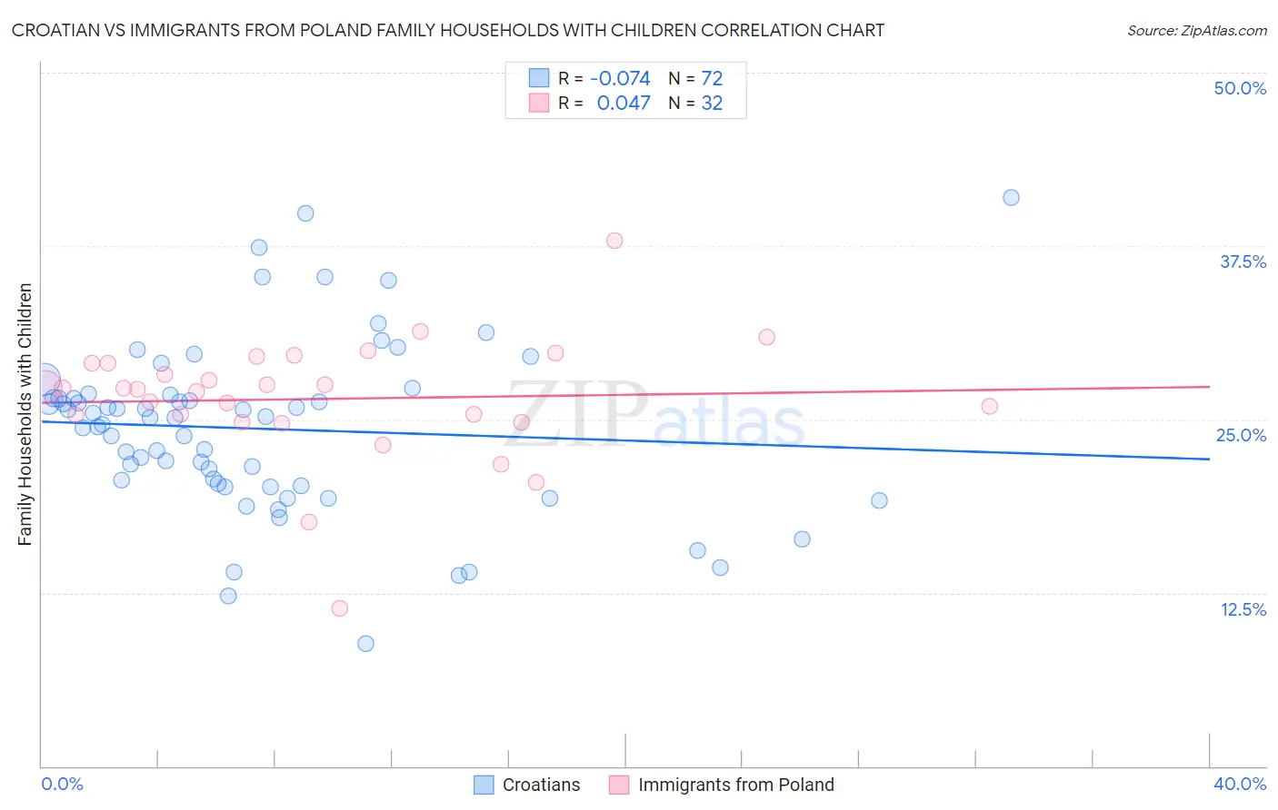 Croatian vs Immigrants from Poland Family Households with Children