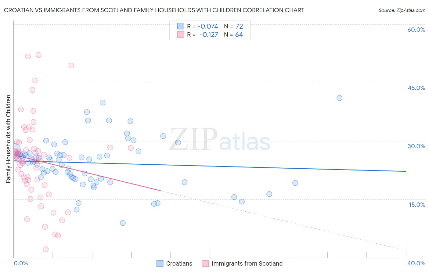 Croatian vs Immigrants from Scotland Family Households with Children