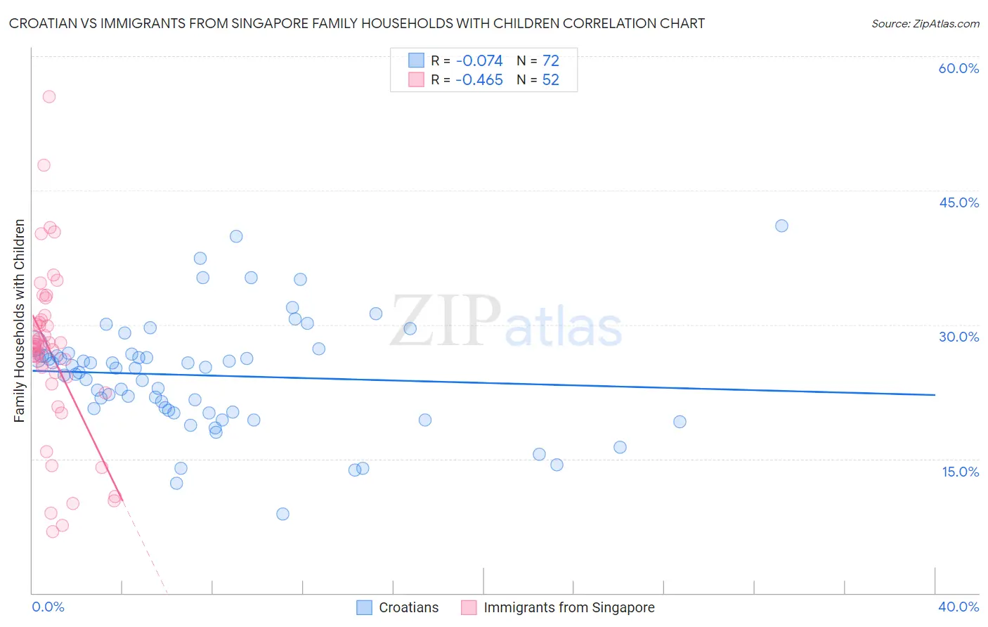Croatian vs Immigrants from Singapore Family Households with Children