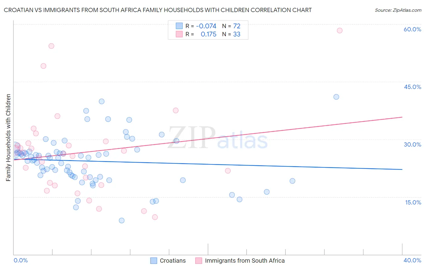 Croatian vs Immigrants from South Africa Family Households with Children