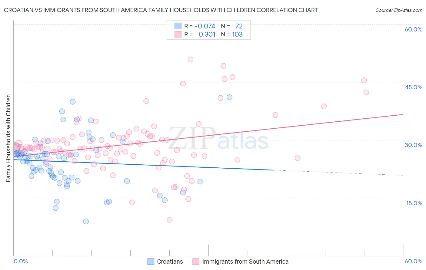 Croatian vs Immigrants from South America Family Households with Children