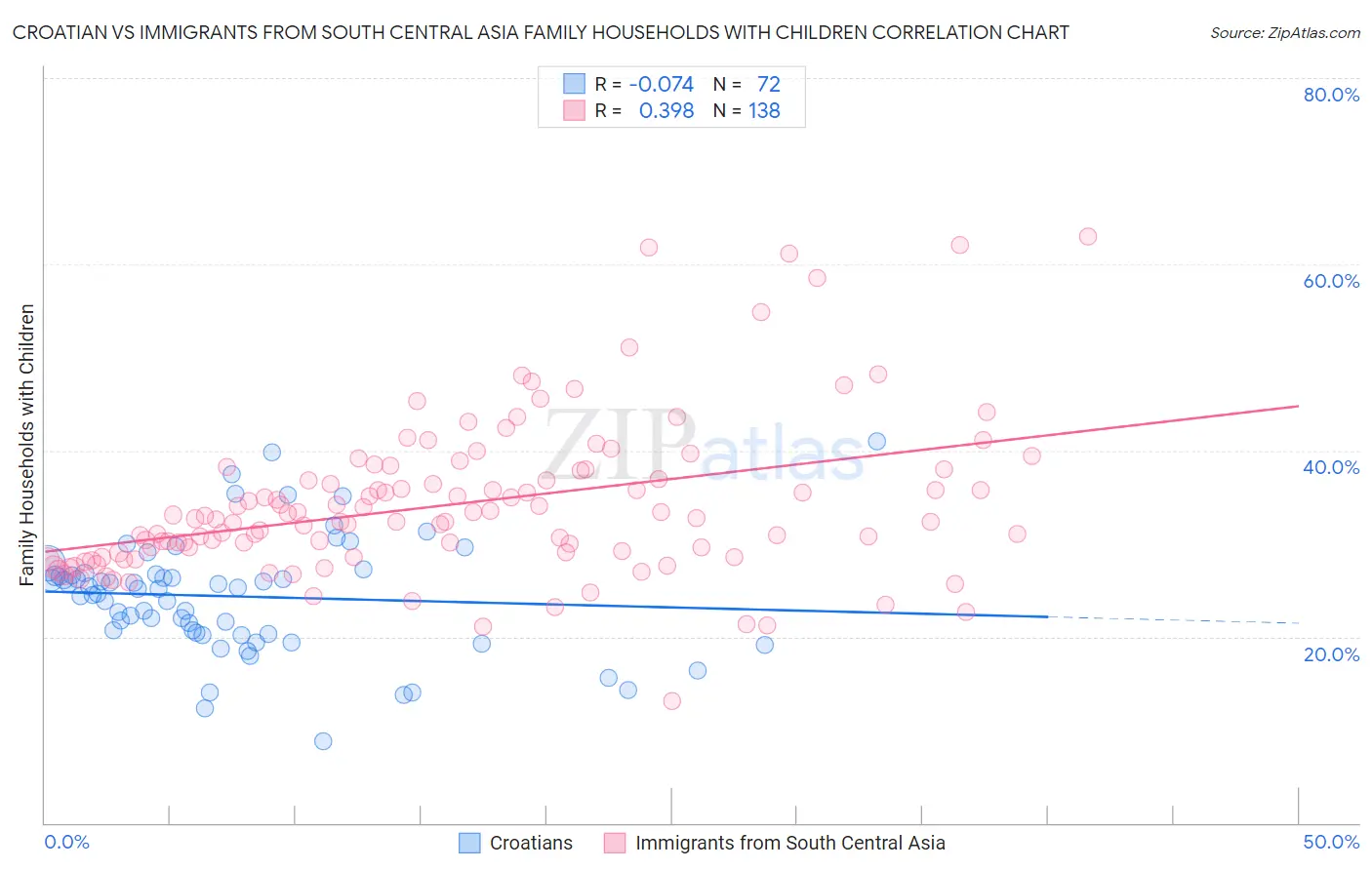 Croatian vs Immigrants from South Central Asia Family Households with Children