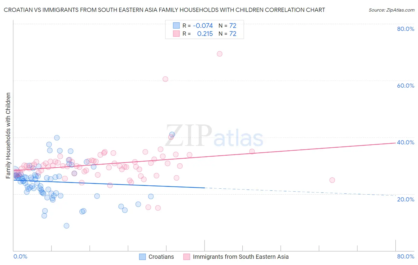 Croatian vs Immigrants from South Eastern Asia Family Households with Children