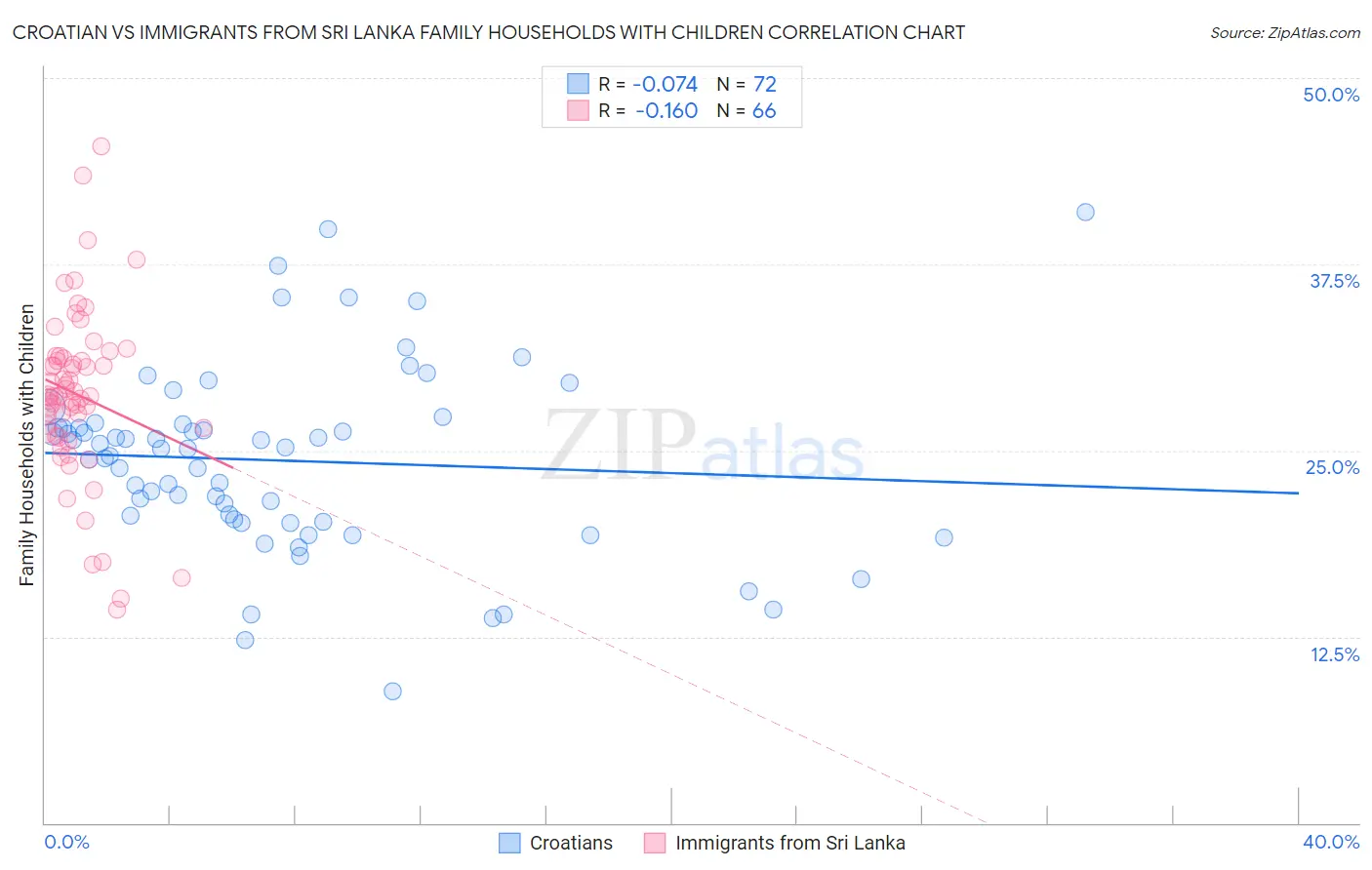 Croatian vs Immigrants from Sri Lanka Family Households with Children