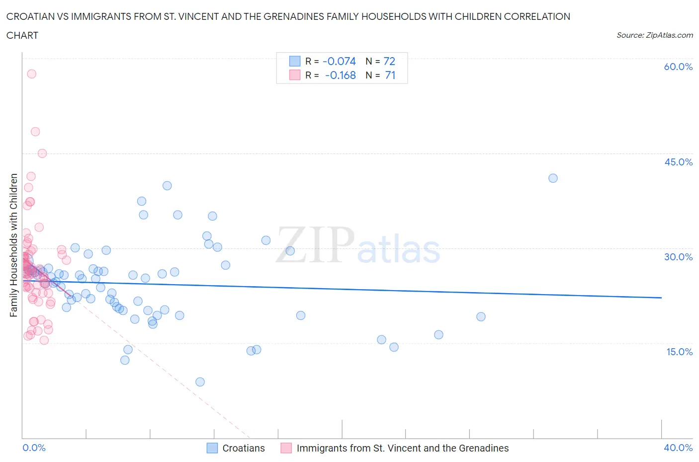 Croatian vs Immigrants from St. Vincent and the Grenadines Family Households with Children