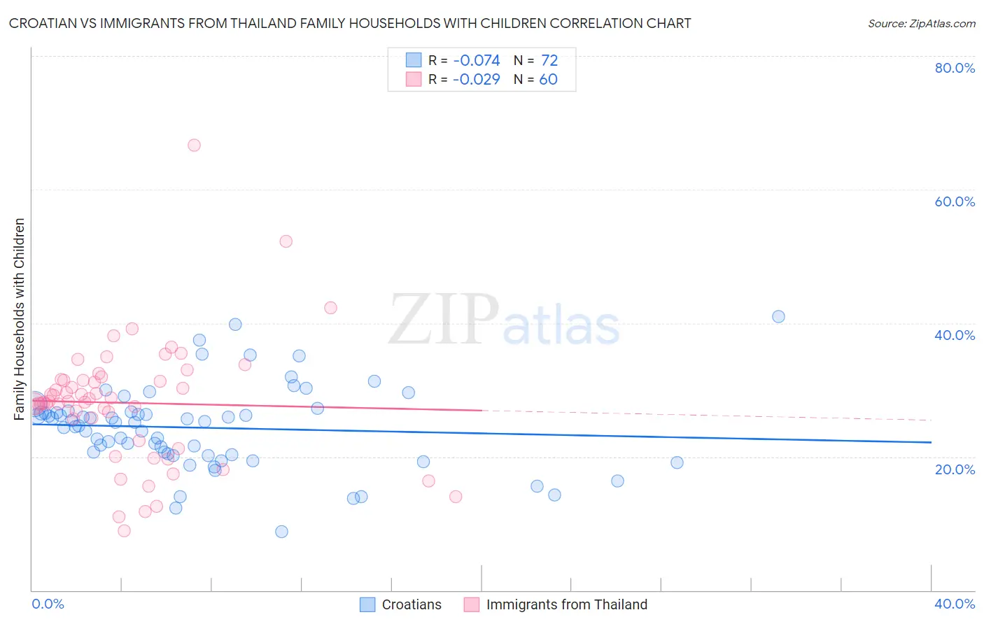 Croatian vs Immigrants from Thailand Family Households with Children