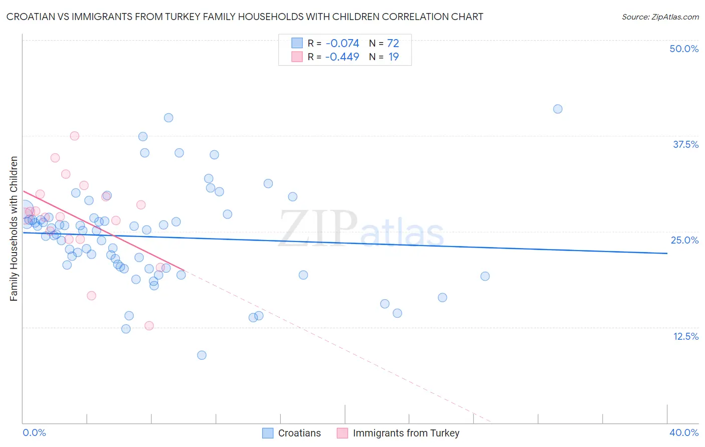 Croatian vs Immigrants from Turkey Family Households with Children