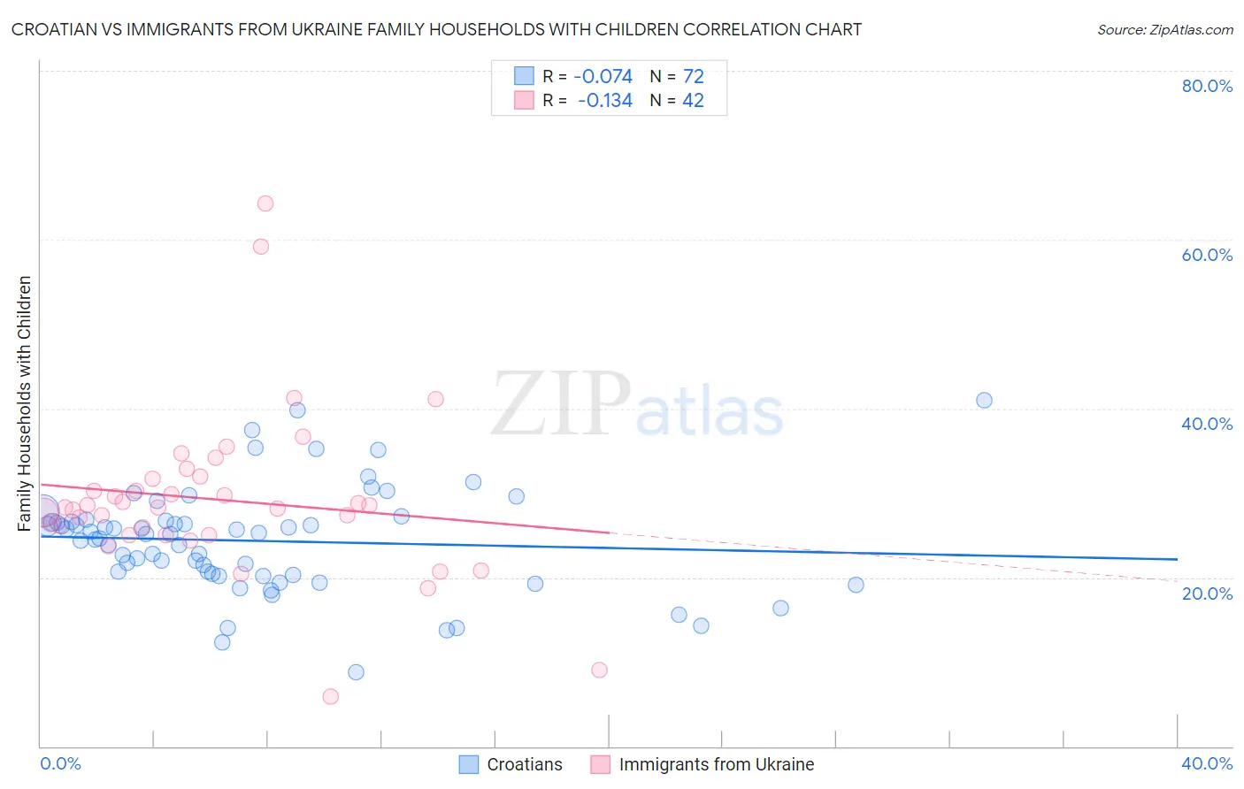 Croatian vs Immigrants from Ukraine Family Households with Children