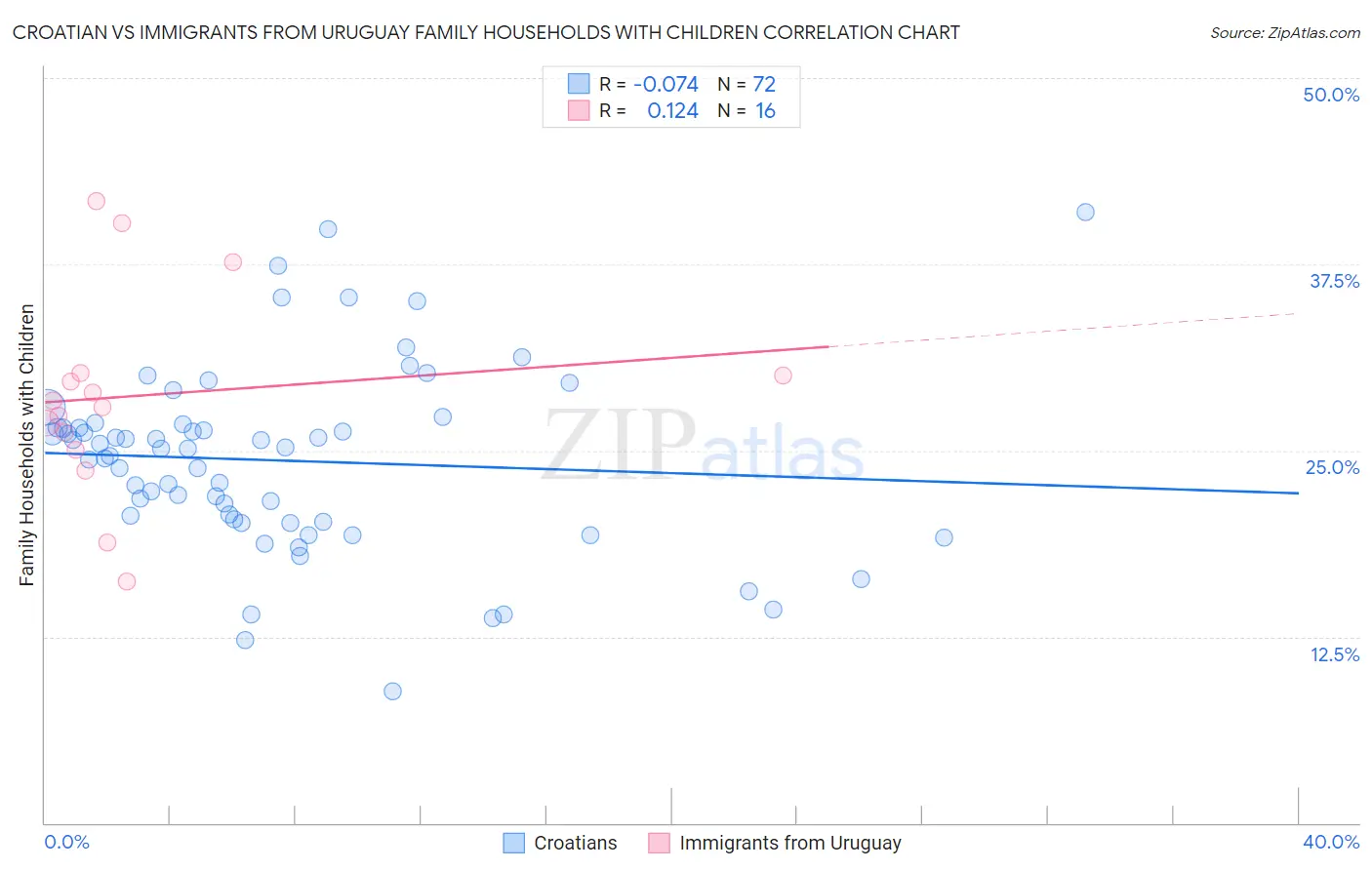 Croatian vs Immigrants from Uruguay Family Households with Children
