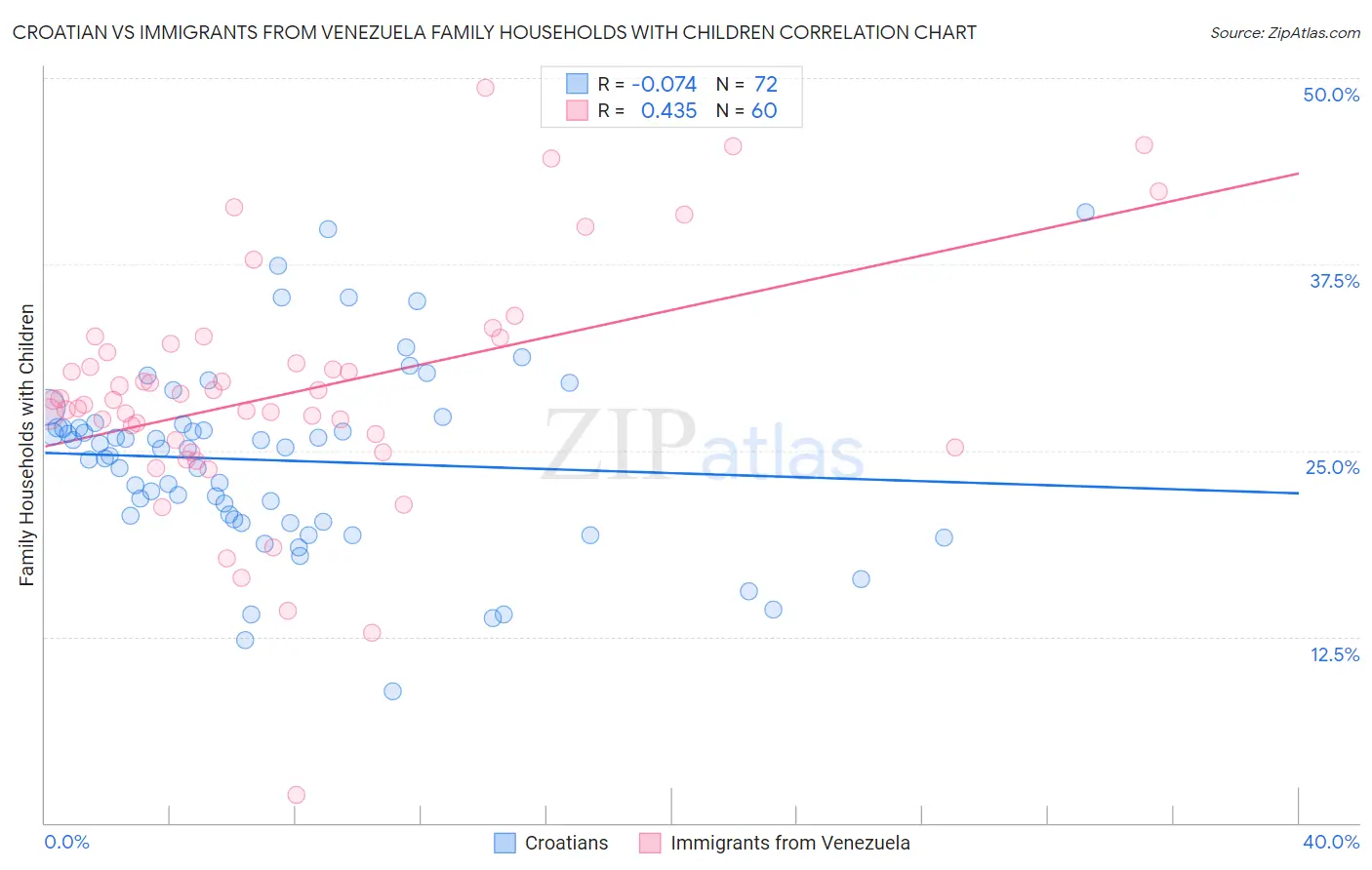 Croatian vs Immigrants from Venezuela Family Households with Children