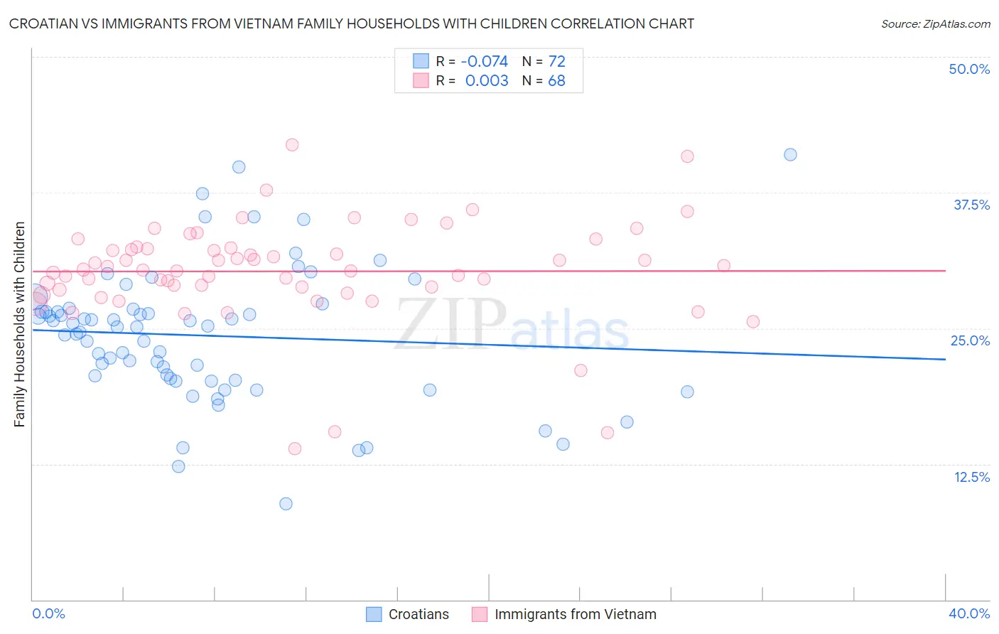 Croatian vs Immigrants from Vietnam Family Households with Children