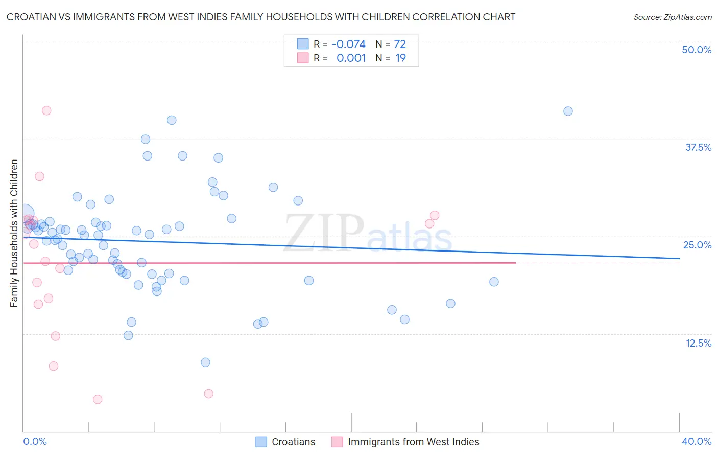 Croatian vs Immigrants from West Indies Family Households with Children