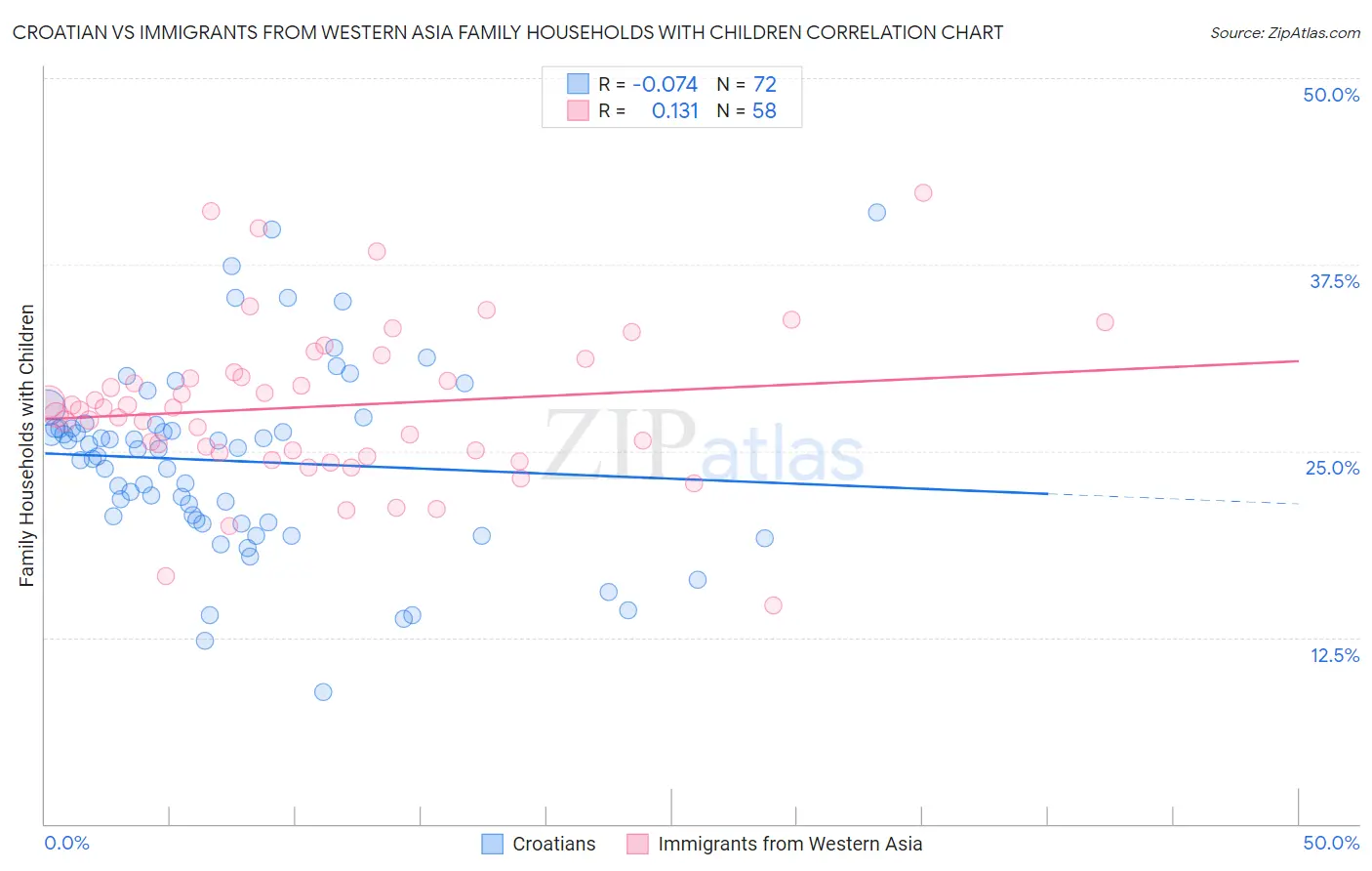 Croatian vs Immigrants from Western Asia Family Households with Children